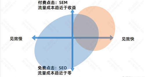 SEO流量分析：SEO的優(yōu)勢與劣勢