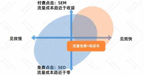 SEO流量分析：SEO的優(yōu)勢與劣勢