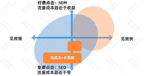 SEO流量分析：SEO的優(yōu)勢與劣勢