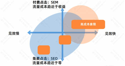 SEO流量分析：SEO的優(yōu)勢與劣勢