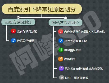 網(wǎng)站首頁掉索引，應(yīng)該如何恢復(fù)排名