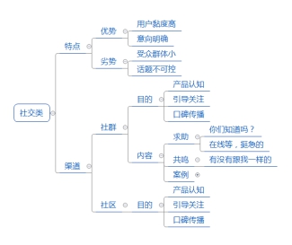2021年如何做營(yíng)銷，選擇哪些營(yíng)銷渠道