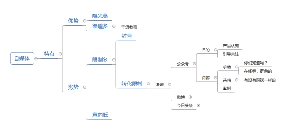 2021年如何做營(yíng)銷，選擇哪些營(yíng)銷渠道