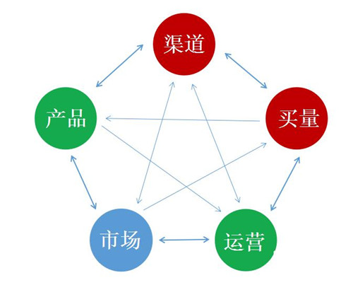 2021年如何做營(yíng)銷，選擇哪些營(yíng)銷渠道