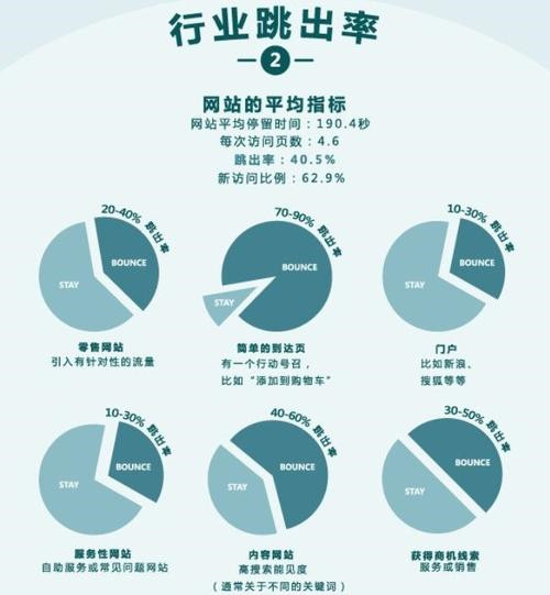 SEO診斷：網站跳出率的相關介紹，對SEO到底有什么影響？