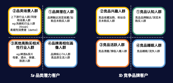 品牌營銷：用戶分層、溝通策略、統(tǒng)計評估那些事