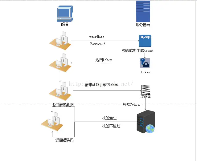 Web開發(fā)應該學習的Token登錄認證知識
