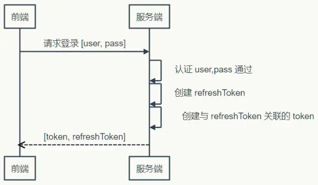 Web開發(fā)應該學習的Token登錄認證知識