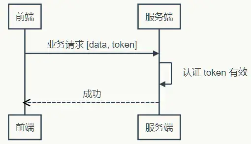 Web開發(fā)應該學習的Token登錄認證知識