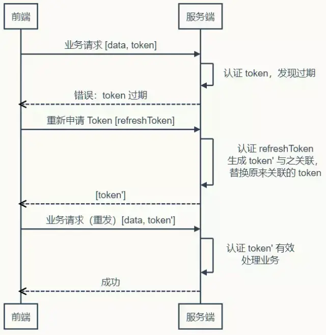Web開發(fā)應該學習的Token登錄認證知識
