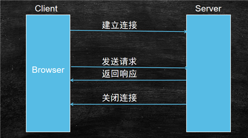 Web開發(fā)應該學習的Token登錄認證知識