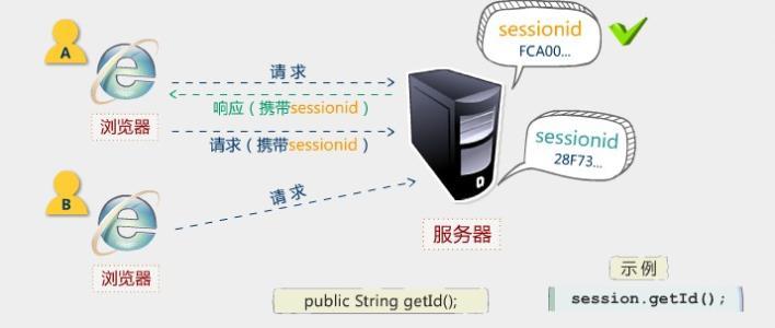 Web開發(fā)應該學習的Token登錄認證知識
