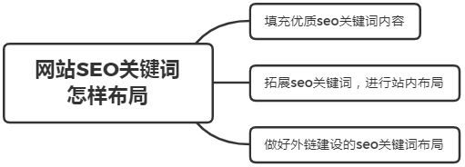 什么是被動免費快排？網(wǎng)站SEO關(guān)鍵詞怎樣布局？