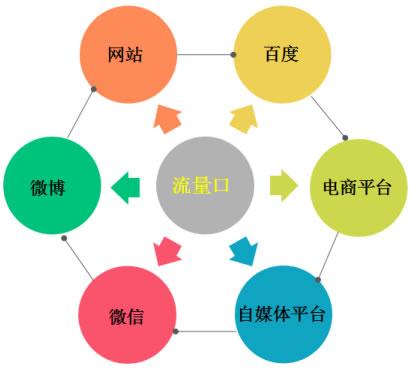網站怎么引流推廣？網絡推廣引流的基本模式