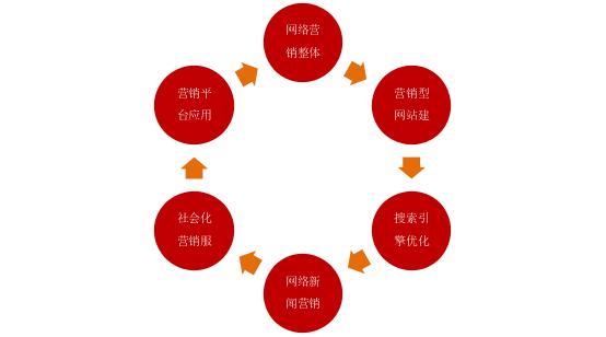 明確地認(rèn)識(shí)網(wǎng)絡(luò)營銷，網(wǎng)絡(luò)營銷的15種基本方式