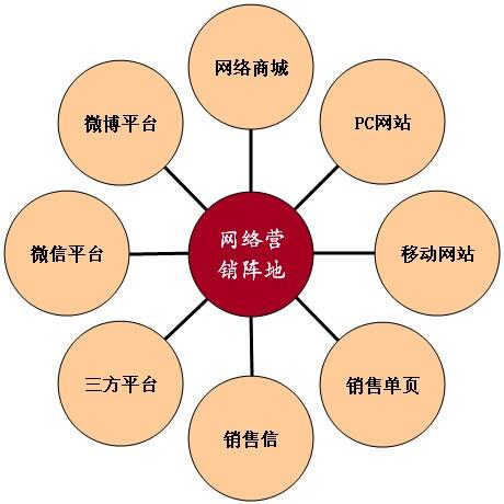 明確地認(rèn)識(shí)網(wǎng)絡(luò)營銷，網(wǎng)絡(luò)營銷的15種基本方式