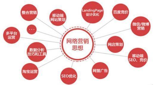明確地認(rèn)識(shí)網(wǎng)絡(luò)營銷，網(wǎng)絡(luò)營銷的15種基本方式