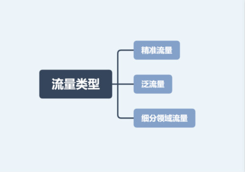 精準流量與泛流量再到細分領域流量