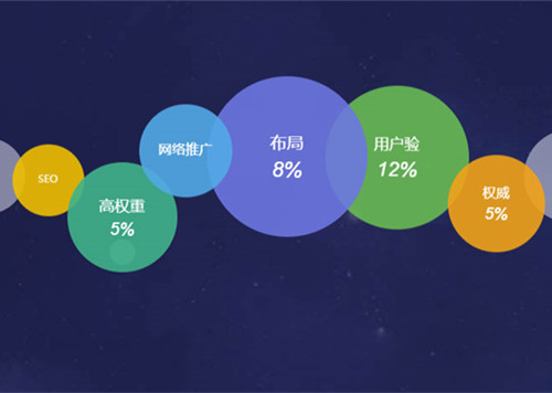 網(wǎng)站建設(shè)SEO排名最新優(yōu)化的基本流程