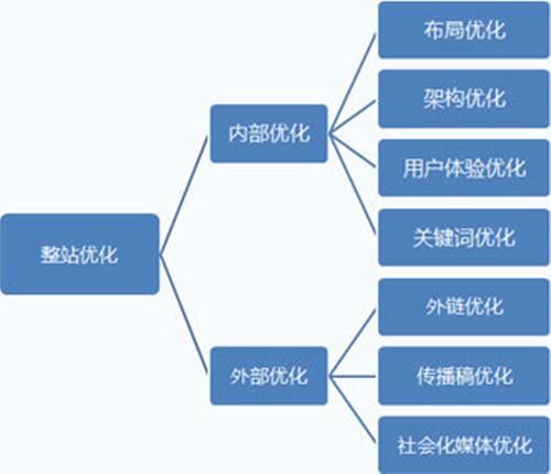 網(wǎng)站建設(shè)SEO排名最新優(yōu)化的基本流程