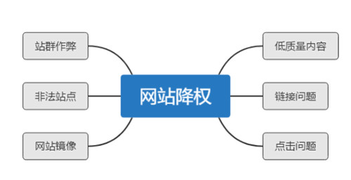 如何判斷網(wǎng)站降權(quán)、單頁被K、整站被K？