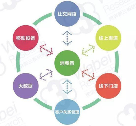 分享30條創(chuàng)業(yè)全網(wǎng)營銷干貨心得