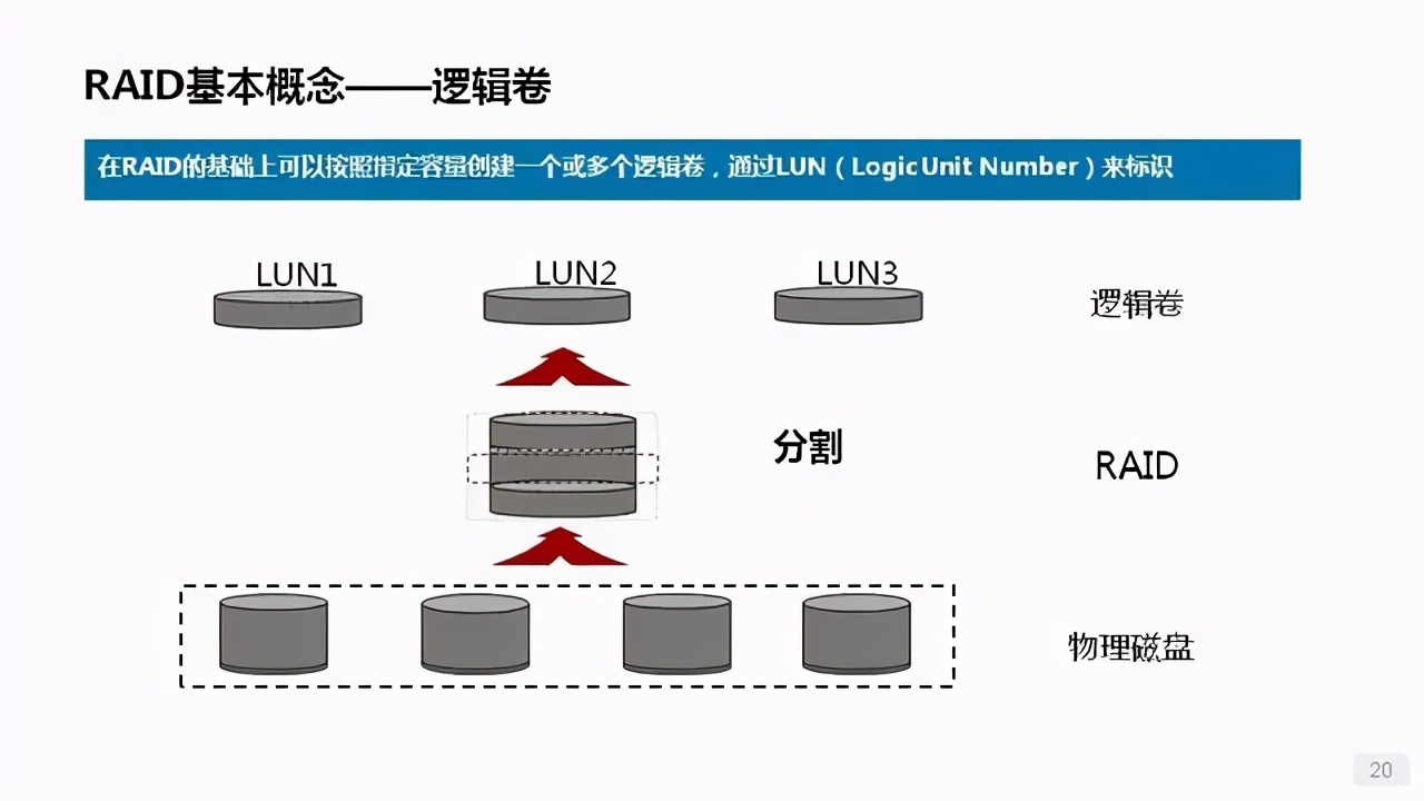 詳解服務器、磁盤和網卡知識