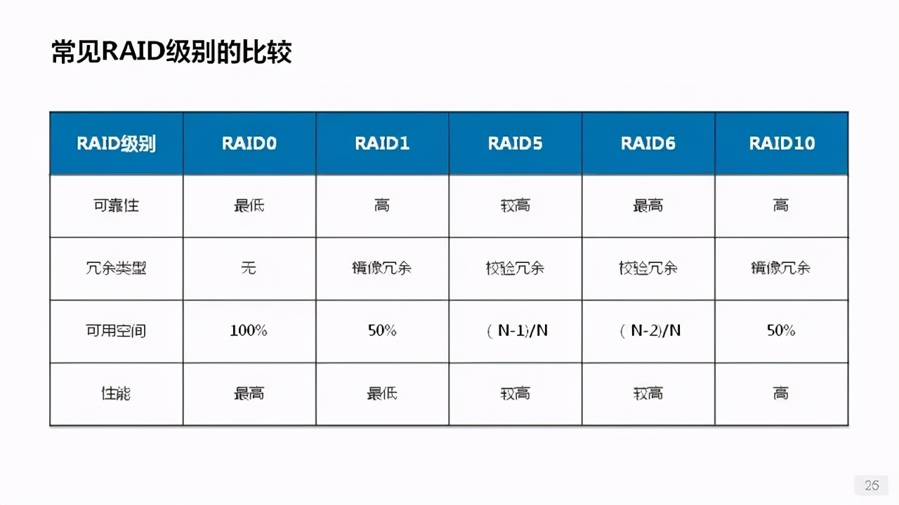 詳解服務器、磁盤和網卡知識