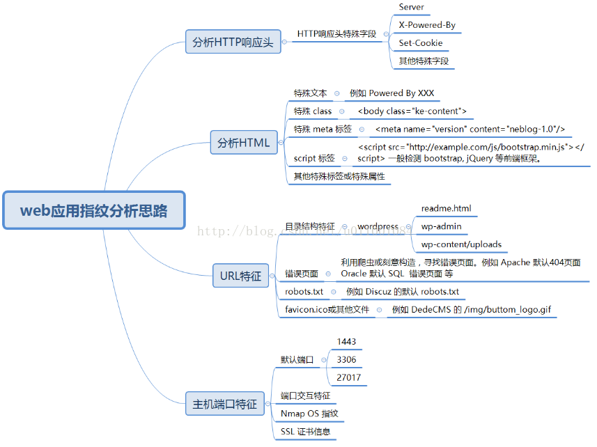 網(wǎng)站分析技巧，手工檢測Web網(wǎng)站指紋