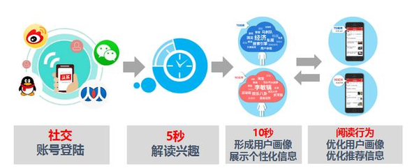 今日頭條推薦算法是如何操作的，輕松獲取高推薦高播放量