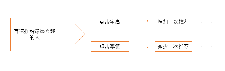 今日頭條推薦算法是如何操作的，輕松獲取高推薦高播放量