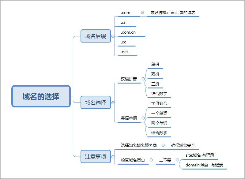 SEO優(yōu)化從域名和服務(wù)器開始，域名選擇技巧