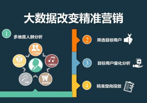 數(shù)據(jù)營(yíng)銷(xiāo)是什么？一篇文章搞懂?dāng)?shù)據(jù)營(yíng)銷(xiāo)