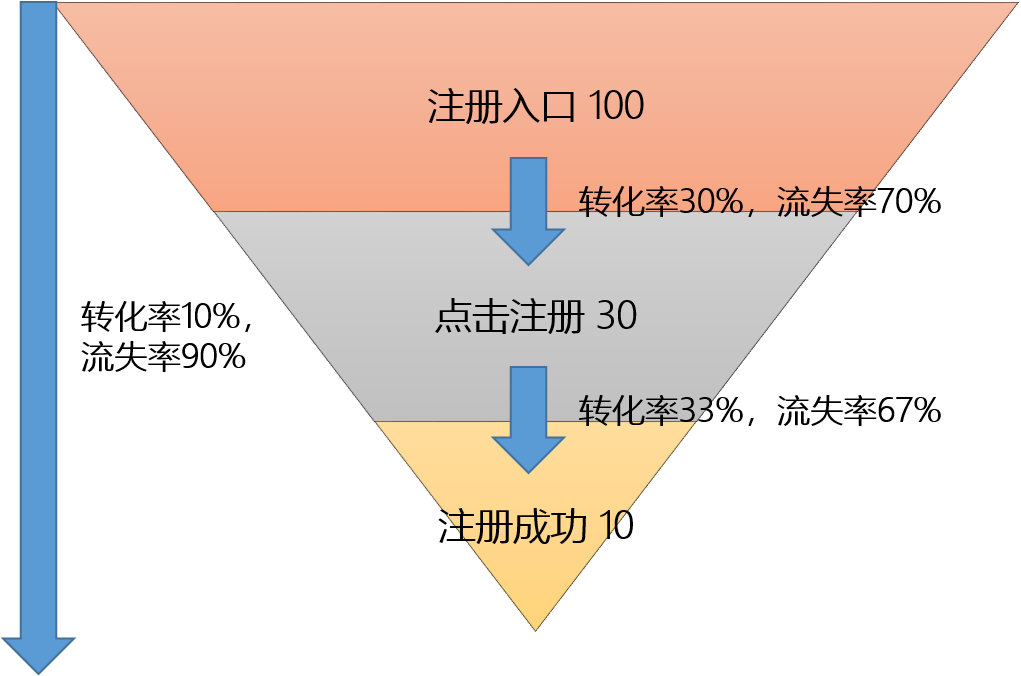 什么是漏斗分析？