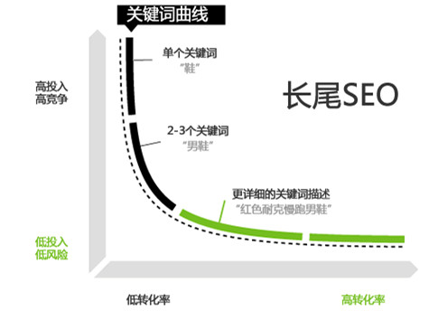 利用SEO長尾關(guān)鍵詞截流，省時省力引流