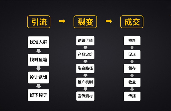 引流內(nèi)容發(fā)布