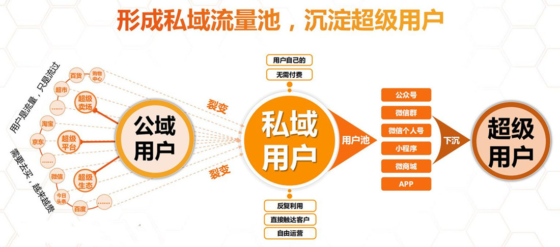 社交電商如何做，電商客戶資源，如何做私域流量轉(zhuǎn)化 ?