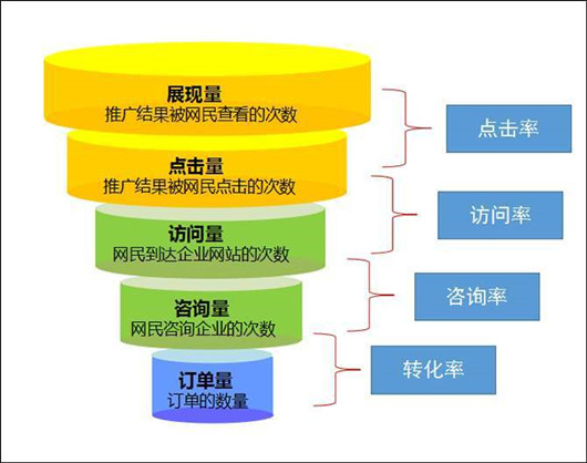 企業(yè)商業(yè)推廣SEM競(jìng)價(jià)排名，百度推廣操作技巧