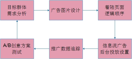 今日頭條信息流廣告優(yōu)勢與信息流廣告推廣的投放