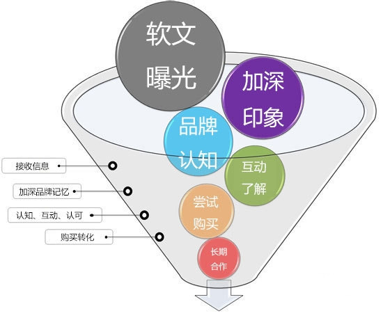 內(nèi)容營銷8個小技巧