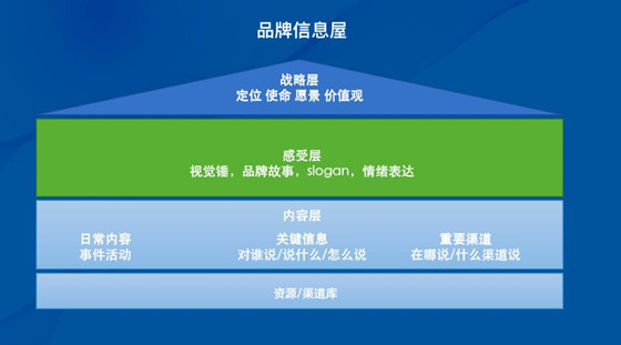 如何搭建內(nèi)容營銷策略