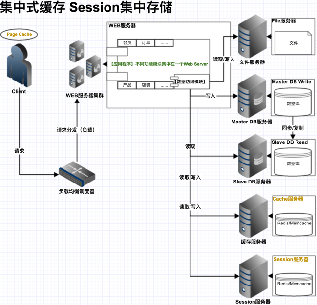 集中式緩存 Session集中存儲(chǔ)