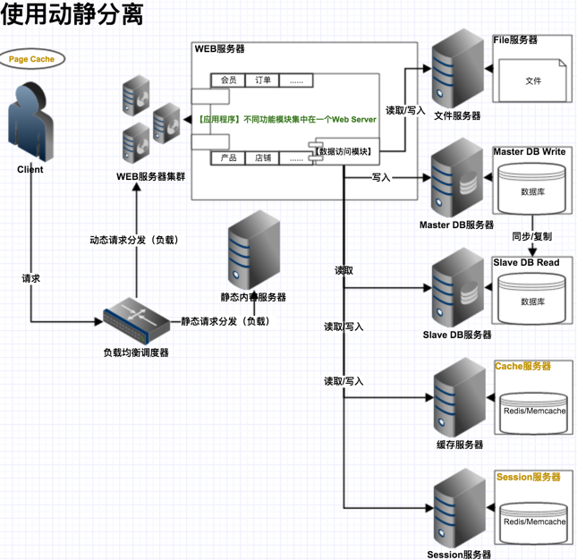 使用動(dòng)靜分離
