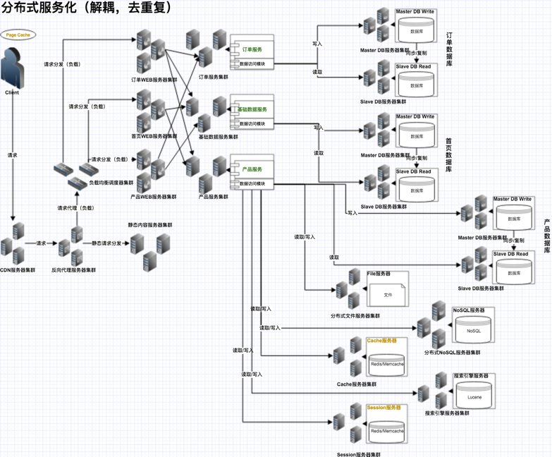 分布式服務(wù)化（解耦，去重復(fù)）