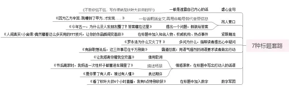 寫好標(biāo)題常見七種套路