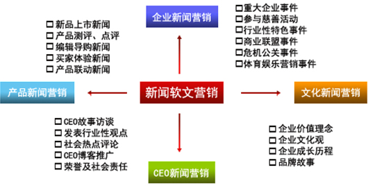 軟文營銷主要的六大好處，軟文推廣需要注意哪些？