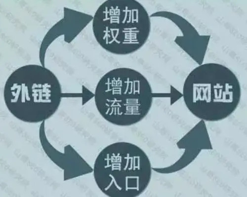 網站優(yōu)化九大外鏈布局方案