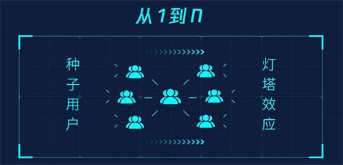 產(chǎn)品運營初期如何獲取種子用戶？