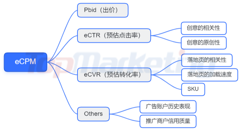 如何做好信息流廣告優(yōu)化才能達到精準(zhǔn)營銷效果