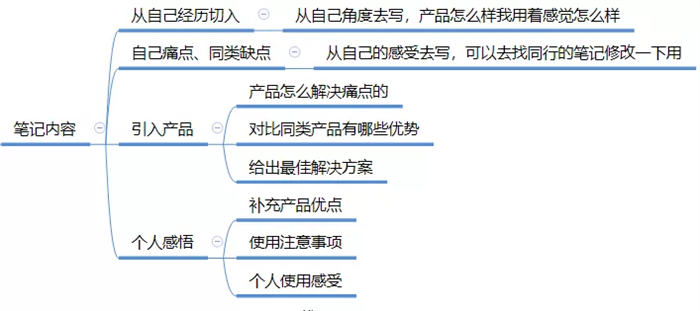 全面剖析小紅書種草/引流筆記玩法 引流 小紅書 經(jīng)驗(yàn)心得 第6張